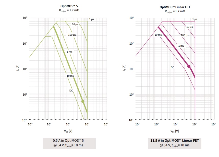 Chart - Infineon Technologies OptiMOS™ Linear FETs